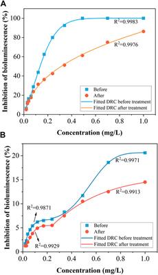 Cu/Fe Bimetallic Treatment Performance on Organophosphorus Pesticides